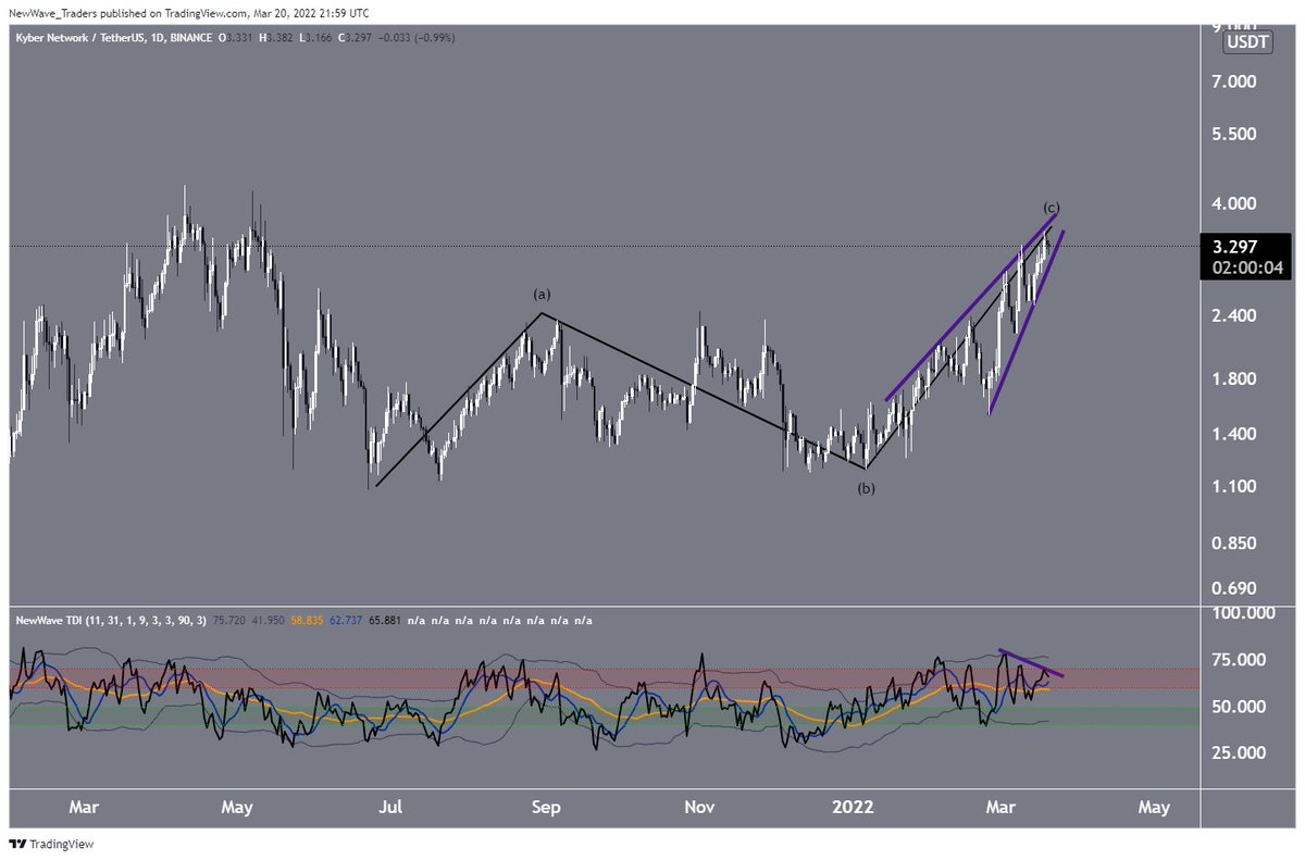 NewWave_Traders's tweet photo. KNC/USD chart looking like it wants to come down. Drop your thoughts in the comments below.
#crypto #cryptocurrency #cryptotrader #knc $kncusdt #altcoins #technicalanalysis #newwavetraders #nwt https://t.co/RGC6cfTKeH