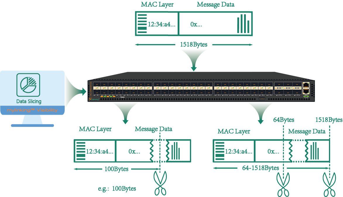mylinkingcom's tweet image. Mylinking™ Network Packet Broker supports #packetslicing  during 64-1518 Bytes by removing payload(or #sensitivedata ) which may not be cared for #networkmonitoring  &amp;amp; #SecurityAnalysis , to improve network performance &amp;amp; tool efficiency. 
Got more on mylinking.com