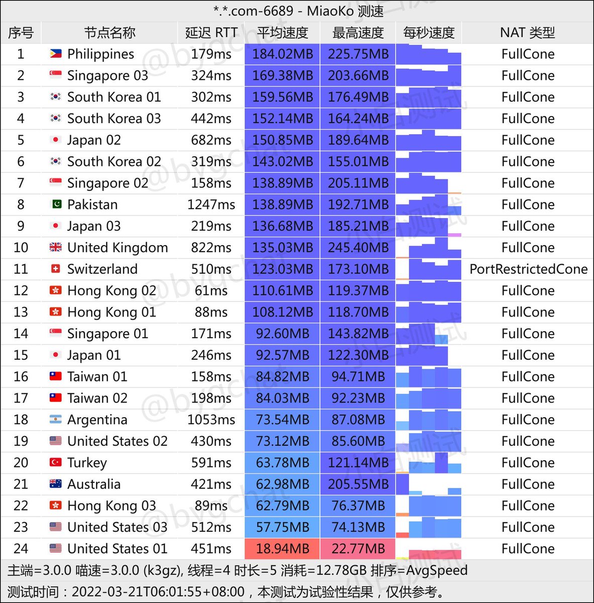 bygvpn's tweet photo. #白月光机场
#speedtest 
#测速
2022.3.21 https://t.co/vziQmZYu7P
