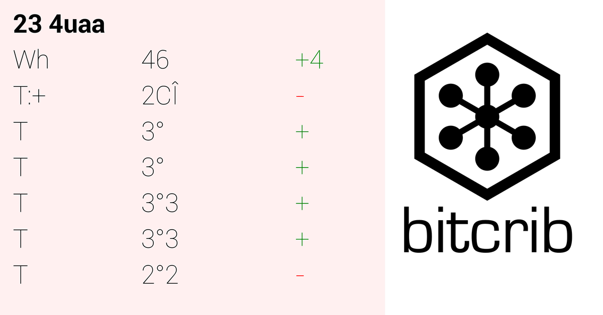 bitcrib's tweet image. #DailyReport...#bees