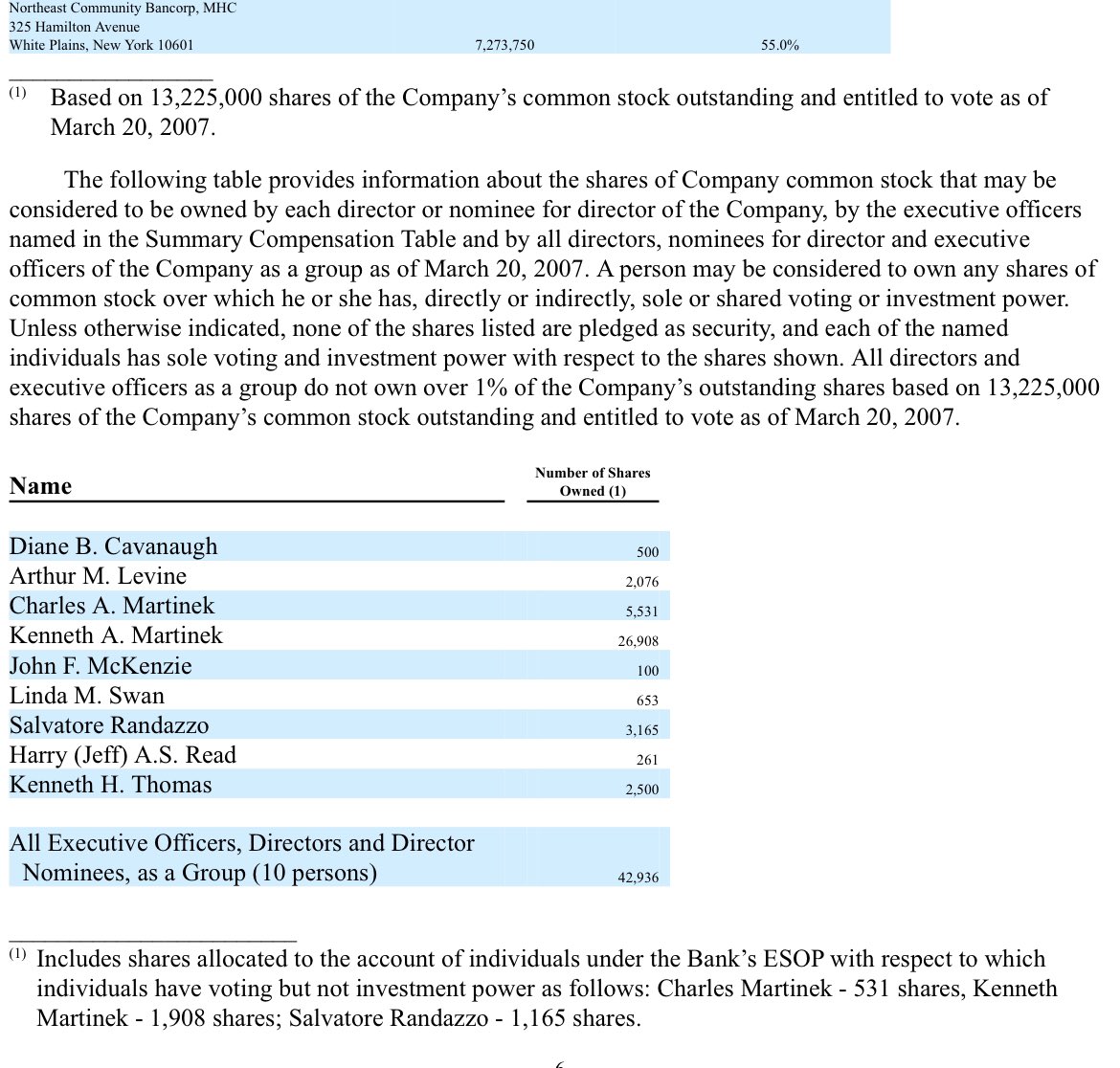 OurBank3's tweet image. Yo @Shadow_Value !
Help us out please. Gander the 2006 Reg Stmt and compare to your list and 2007 Proxy. Did Cavanaugh sell half her measly holdings and Thomas 75% after the “hot” 2006 IPO?
#SelfDealing $NECB