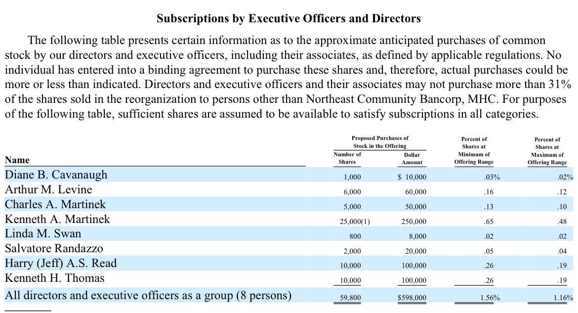 OurBank3's tweet image. Yo @Shadow_Value !
Help us out please. Gander the 2006 Reg Stmt and compare to your list and 2007 Proxy. Did Cavanaugh sell half her measly holdings and Thomas 75% after the “hot” 2006 IPO?
#SelfDealing $NECB