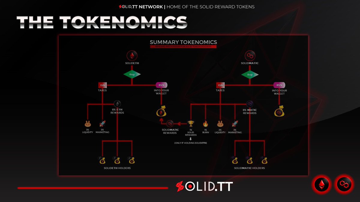 SolidInformer's tweet photo. @Next1000XGems @NOSHITCoin_io The future is solid... https://t.co/89Jj7200Rv
#solideth #solidmatic #solidnetwork #welovesolid https://t.co/ykg8KB36o4