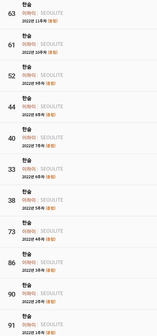 #LEEHI GAON KARAOKE CHART 🎤 
[Month 1-11 weeks of 2022] 

1 - #91 Breathe 
2 - #90 Breathe 
3 - #86 Breathe
4 - #73 Breathe 
5 - #38 Breathe 
6 - #33 Breathe 
7 - #40 Breathe 
8 - #44 Breathe 
9 - #52 Breathe 
10 - #61 Breathe 
11- #63 Breathe 

<a href="/leehi_hi/">leehi</a> #이하이