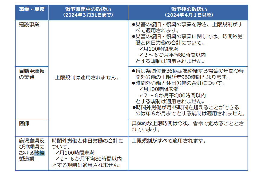 Sharoushi24's tweet image. 時間外・休日労働の上限規制。
●上限規制を適用しない。
・研究開発業務
●令和6年３月31日まで適用猶予。
①建設
②自動車運転
③医師
④沖縄鹿児島の砂糖製造

いずれも長時間労働が常態化している業種のため、上限規制に猶予期間を設けている。

#佐藤健 イジる（砂糖建医自6）

#佐藤健誕生祭2022