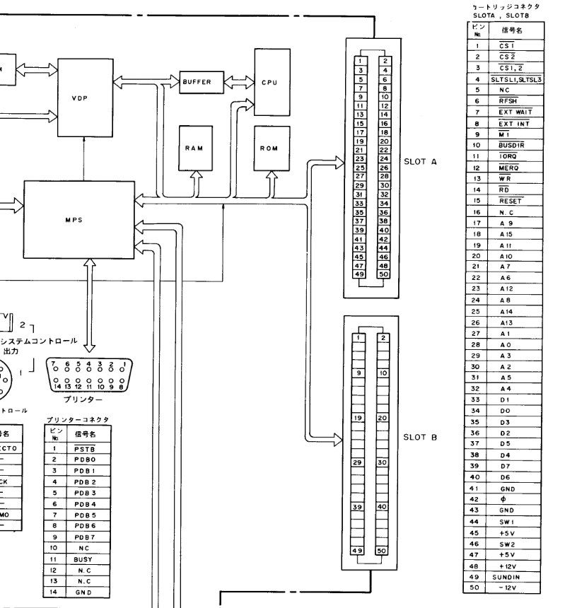 スロットBの4ピンが SLTSL3(INV) なのでこれはMPS内の問題ですね
どうしょうもない
回路図をひととおり眺めてもSLTSL2の信号が無いんだけど
なんでスロット1、3なんて設計にしたんだろ? 