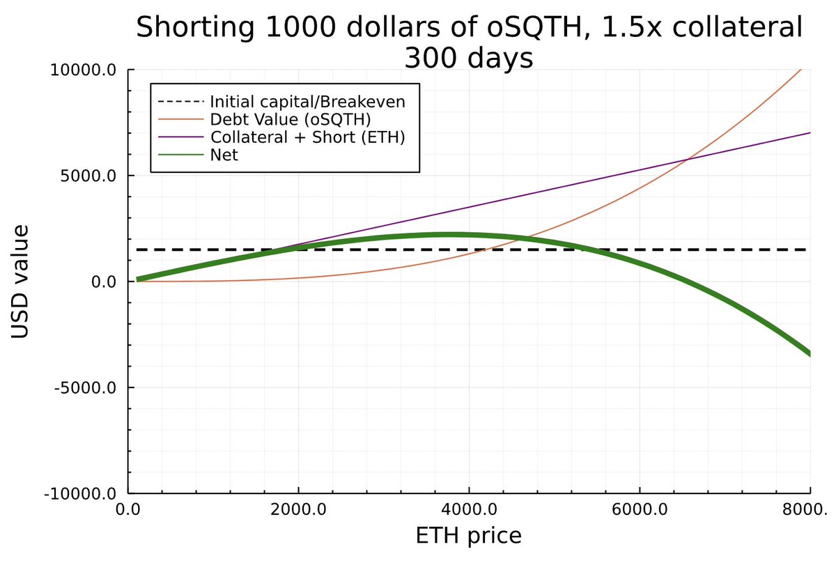 APOideas's tweet photo. Looking at Short SQTH strategy. It's basically long ETH (b/c of ETH collateral), short vol., and in-kind funding means a progressively diminished return rate. Given the high gamma exposure, doesn't seem worth it. Conversely, long SQTH looks cheaper than I thought @opyn_ #squeeth https://t.co/eLutmpk97O