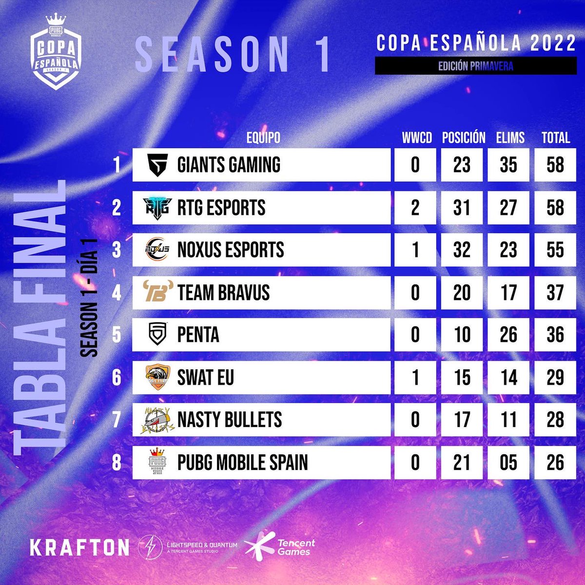 PUBGMSpain's tweet photo. Ya tenemos los resultados del Primer día de la Final de la Copa Española.
En este día han destacado las actuaciones de @GiantsGaming y RTG esports que se posicionan en la tabla con la misma puntuación.
Mañana todo se decidirá, no te lo puedes perder.
#pubgmobile #copaespañola https://t.co/IeEeo6b09G