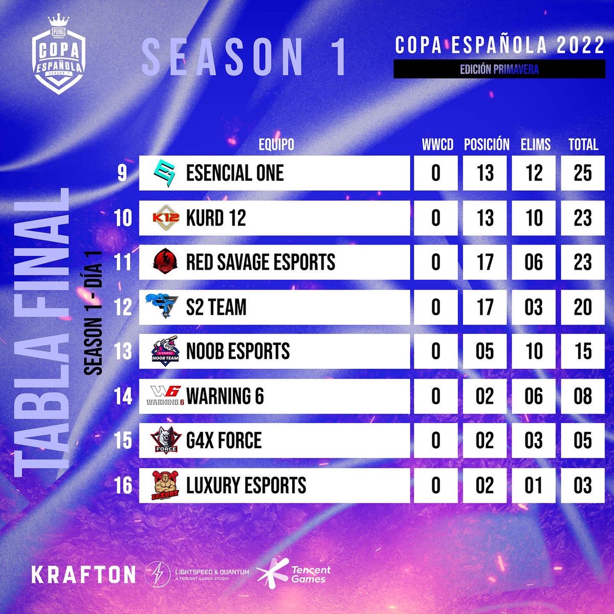 PUBGMSpain's tweet photo. Ya tenemos los resultados del Primer día de la Final de la Copa Española.
En este día han destacado las actuaciones de @GiantsGaming y RTG esports que se posicionan en la tabla con la misma puntuación.
Mañana todo se decidirá, no te lo puedes perder.
#pubgmobile #copaespañola https://t.co/IeEeo6b09G