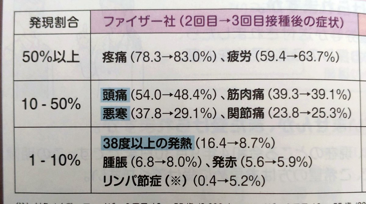 doranon80's tweet photo. 3回目ワクチン副反応で丸2日ダウン。
最高38.7の熱。
腕は２回目より痛くないけど、リンパが痛くなった。
まぁ２回目もひどかったからある程度の覚悟はできてたけど、自分が1-10%に入るとは…(笑) https://t.co/VNeOY0diD8