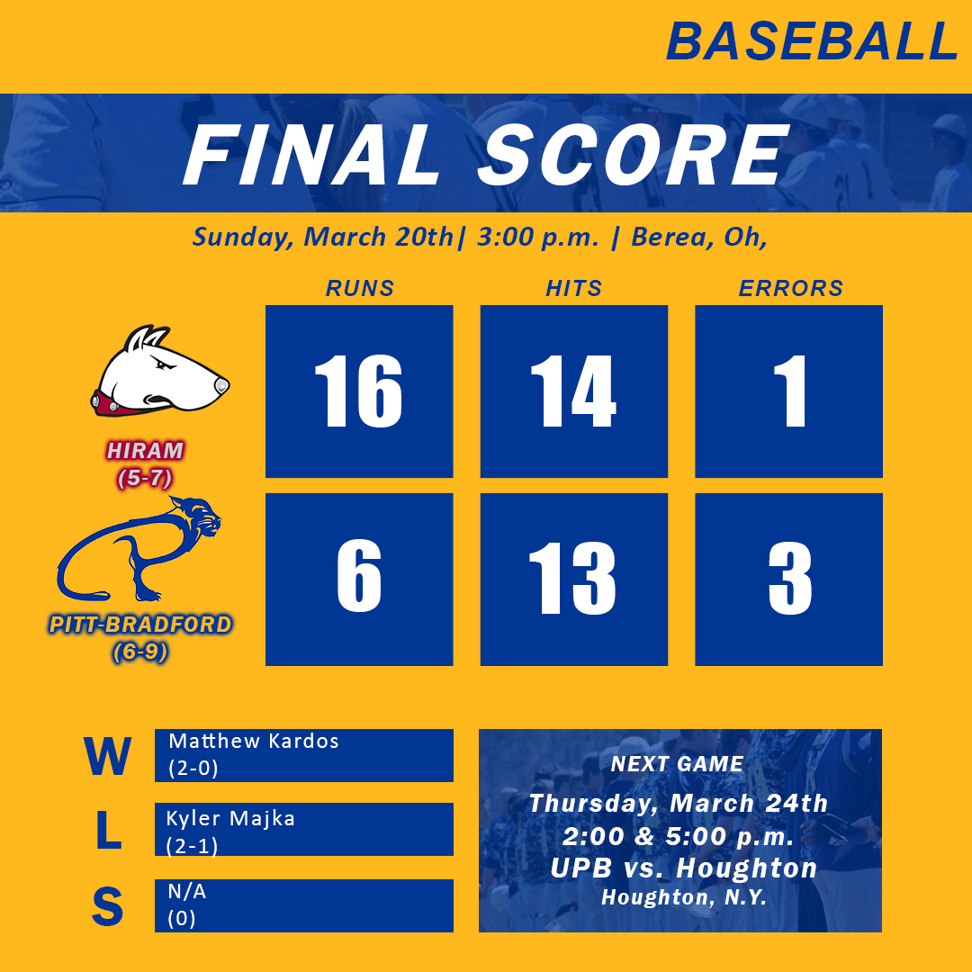 UPB_Panthers's tweet photo. @UPBBaseball drops game with Hiram 16-6. @Jake_McNabb35 and @trent_bielak finished with three hits and an RBI each. @TylerAires and @jsoricone21 both added two hits. @KyMajka struck out 8 in the loss https://t.co/rVkcIDpHeK