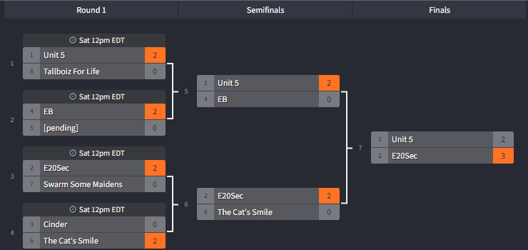 🏆Congrats to team "E20Sec" for winning the second $200 Riptide <a href="/back4blood/">Back 4 Blood</a> Swarm Tournament!🎊 

🥇Super fun games and congrats to all teams who participated! #SwarmEsports <a href="/TurtleRock/">Turtle Rock Studios</a>