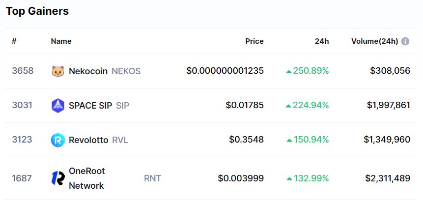 DjPrestigeUk's tweet photo. #NekoCoin No.1 on CMC top gainers today, paperhands out, Looking ready to hit it’s ATH again &amp; more🚀

Holders looking so strong with their NFT's collection dropping very soon

This could be the next moonshot on BSC

💩https://t.co/zuBDxpVCAX

TG https://t.co/n2ot1X1kwa
DYOR NFA https://t.co/co4gyeYZbz