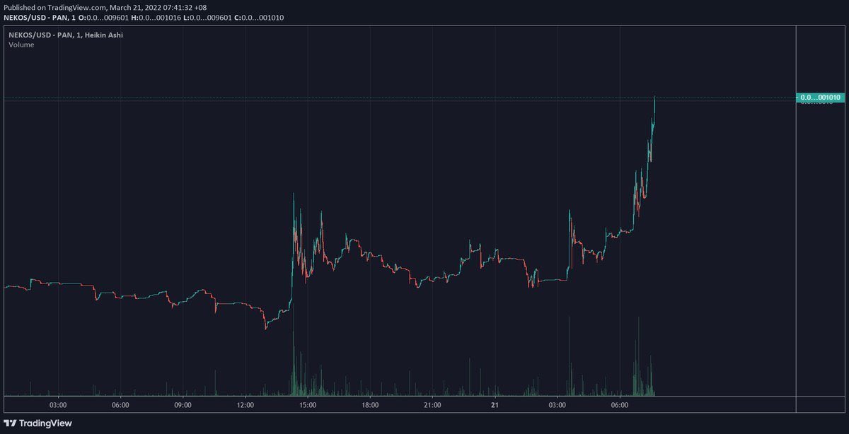 #NekoCoin No.1 on CMC top gainers today, paperhands out, Looking ready to hit it’s ATH again &amp; more🚀

Holders looking so strong with their NFT's collection dropping very soon

This could be the next moonshot on BSC

💩poocoin.app/tokens/0x43ce6…

TG t.me/nekocoinbsc
DYOR NFA
