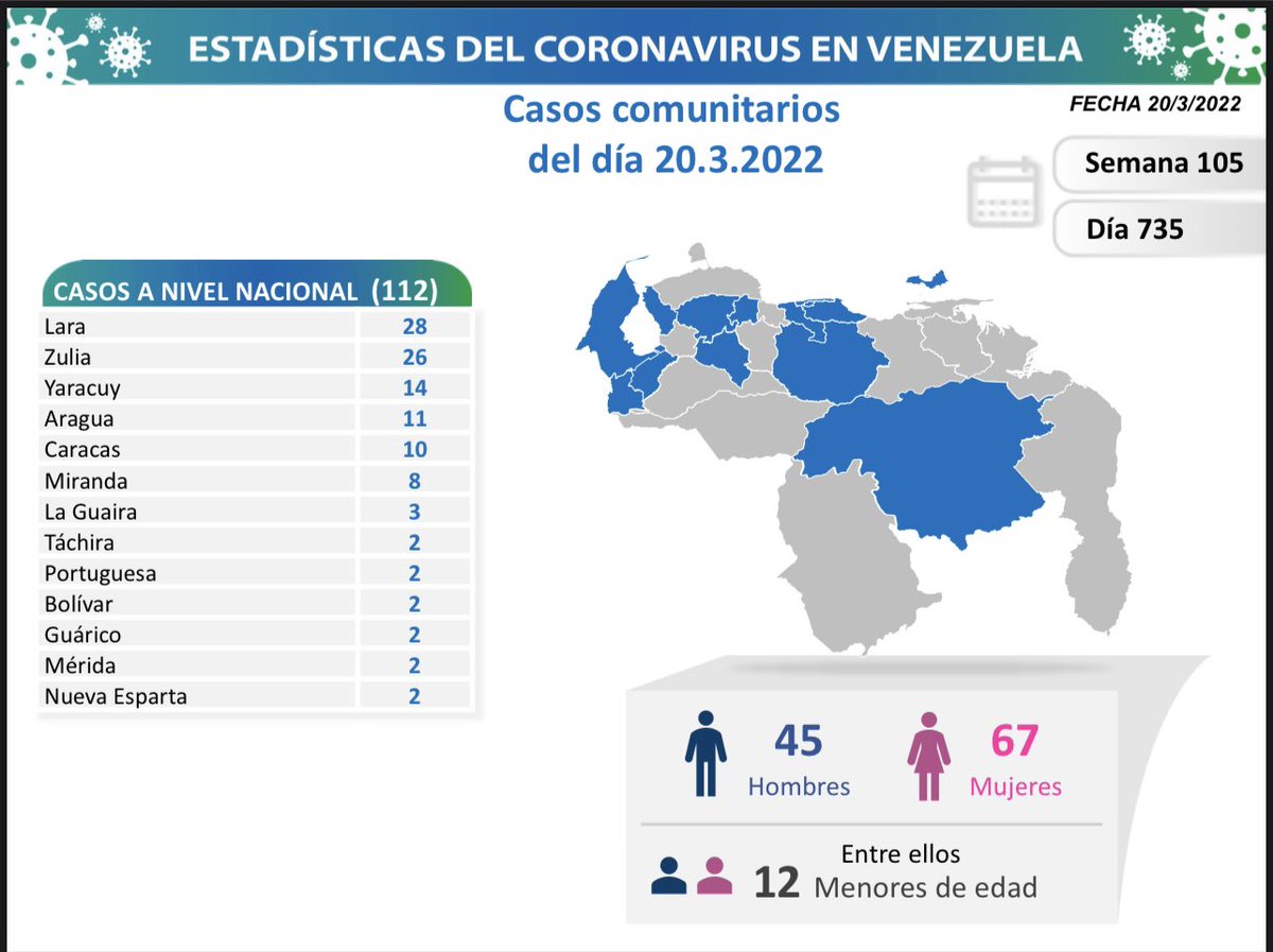 delcyrodriguezv's tweet photo. 1/5 La Comisión Presidencial para la Prevención, Atención y Control de la #COVID19 informa al pueblo de Venezuela que en las últimas horas un total de 112 nuevos contagios se registraron en el país; todos  por transmisión comunitaria. https://t.co/xCAaNZjRg5