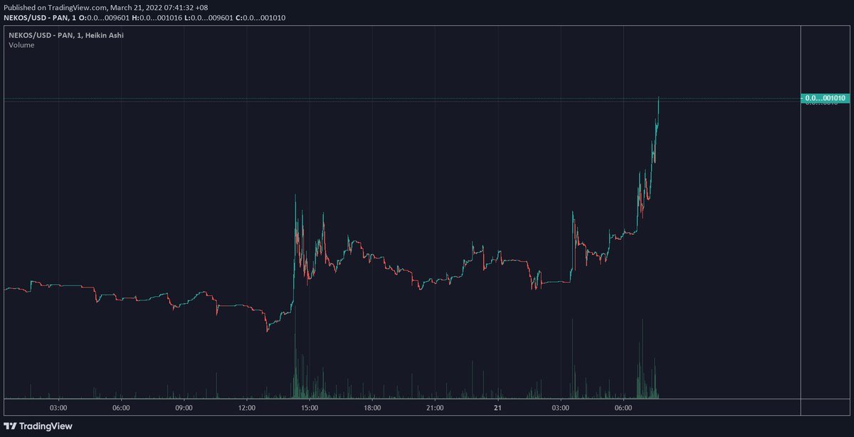 #NekoCoin No.1 on CMC top gainers today! most of paperhands already out, it's time to send it back to ATH and beyond🐱🚀

NekoCoin Army looking so strong and their NFT's collection dropping very soon!

$NEKOS on FIRE 🔥

poocoin.app/tokens/0x43ce6…

t.me/nekocoinbsc

#BSCGems
