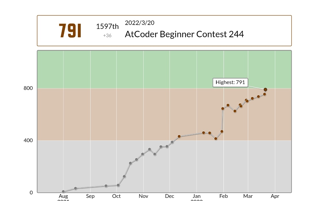 python05238919's tweet photo. 次は緑行きたい!
syuredeさんのAtCoder Beginner Contest 244での成績:1597位
パフォーマンス:1058相当
レーティング:755→791 (+36) :)
Highestを更新しました!
#AtCoder #ABC244 https://t.co/0XXudPGV6N