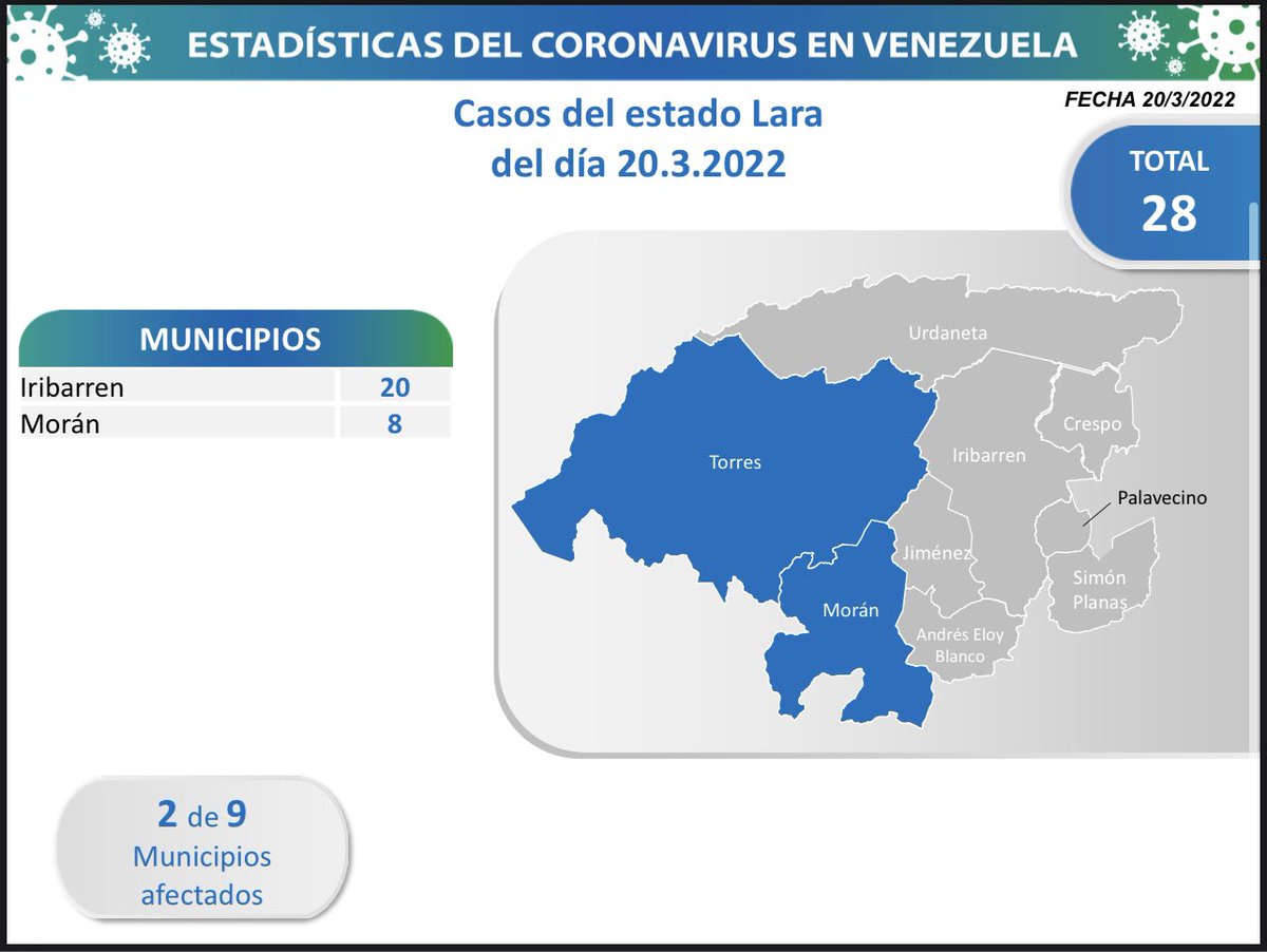 delcyrodriguezv's tweet photo. 2/5 Lara es la entidad donde hoy se detecta el mayor número de nuevos casos comunitarios (28), con contagios activos en 2 municipios; seguido por lo estados: Zulia (26), Yaracuy (14) y Aragua (11). https://t.co/ibISTneqI2
