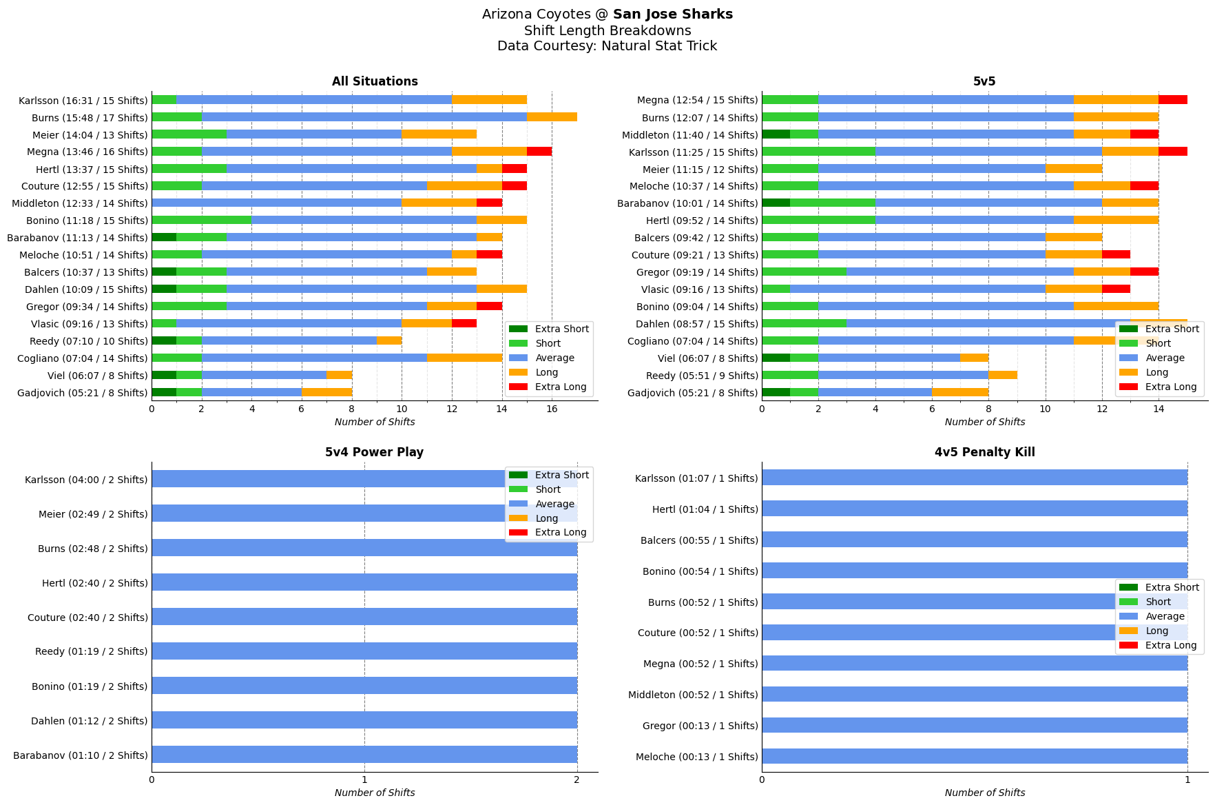 Coyotes at Sharks / Twitter