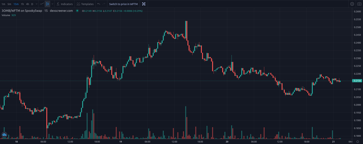 3omb - $3OMB ( @_2omb ) update! #Fantom
discord.gg/2omb

PEG: 0.1737 FTM
Price: $0.21
Market Cap: $1,999,216.17
Circulating Supply: 9,520,077.00
Total Supply: 9,520,140.00
TVL: $3,773,684

linktr.ee/RebaseTokens
  #Tomb #TombFork #2omb #3omb $FTM