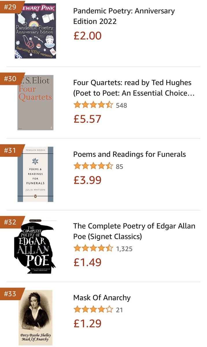 Celebrating #WorldPoetryDay in the charts today thanks to you lovely lot!
🤩
Miraculously holding off Sir Walter Scott &amp; TS Eliott!
📚
TODAY would be the BEST time to pre-order your copy of Pandemic Poetry Anniversary Edition!
🦠
Get yours here…
👇🏻
amazon.co.uk/gp/product/B09…