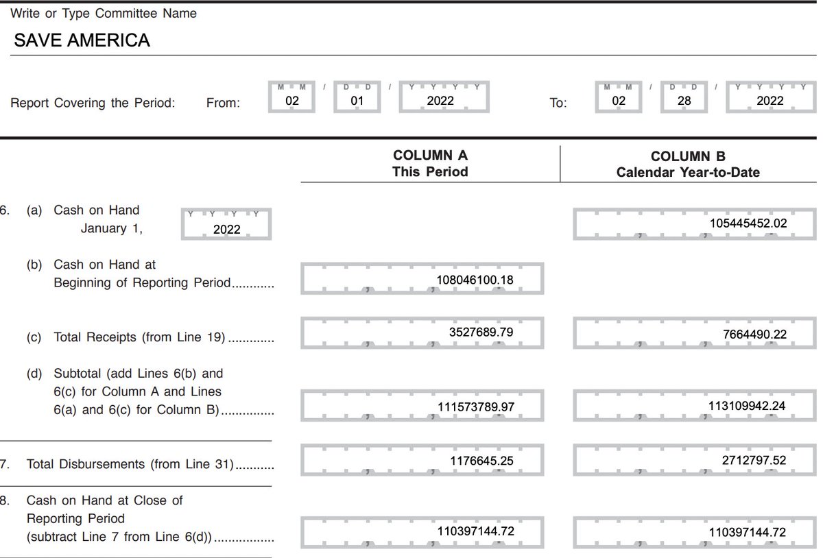Trump's post-White House political operation, Save America, raised $3.5M in February, and now has over $110M cash on hand. 

That's more cash on hand than the RNC, the DNC, and the Biden campaign combined. docquery.fec.gov/cgi-bin/forms/…