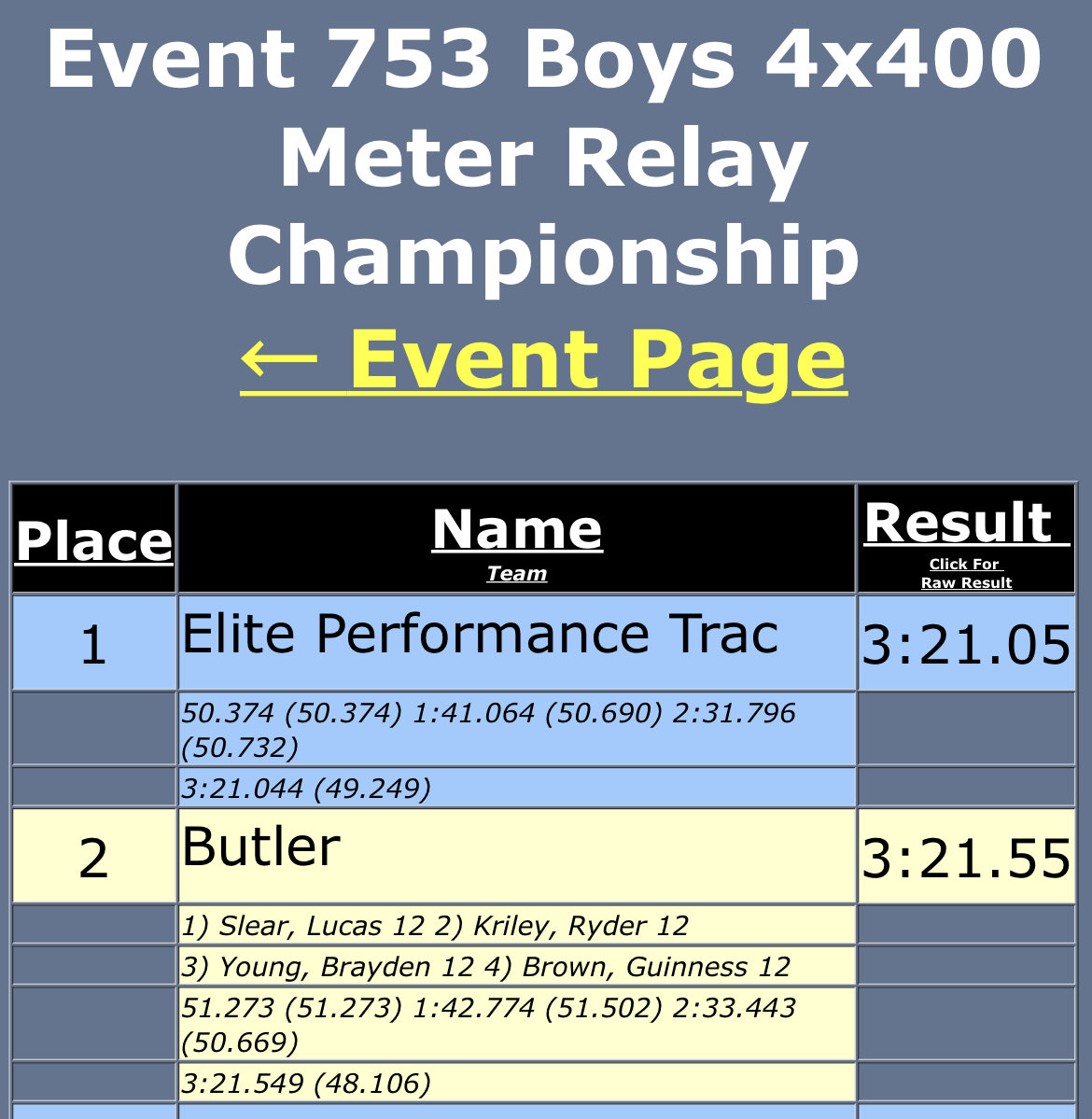 ButlerTandF's tweet photo. Really FAST times in Virginia Beach: At the Adidas Indoor Nationals-Lucas Slear, Ryder Kriley, Brayden Young &amp; Guinness Brown grab GOLD in the Sprint Medley with a winning time of 3:31.24.  They then came back for the SILVER in the 4x400 with an awesome time of 3:21.55! BOOM! https://t.co/eI4RaWEcln