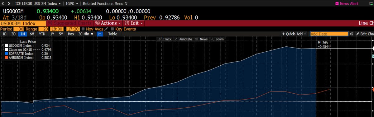 rcwhalen's tweet photo. What is wrong with this graph? A: #SOFR is a zombie, does not trade. How can Chair Jay seriously expect to reduce the balance sheet when he has so perfectly screwed up the market for short-term secured finance?? @CBOE #Ameribor is not much better. @JeffCoxCNBCcom https://t.co/NuDvzhpFaG