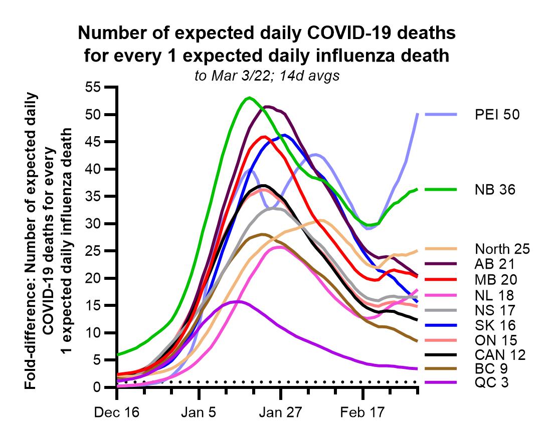 Tara Moriarty on X: Estimated total Omicron deaths to date compared to  total expected flu deaths in same period CAN 21X AB 14X BC 20X MB 16X NB  29X NL 28X North