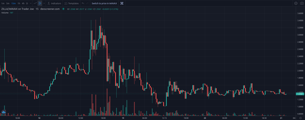 Zilla Finance - $ZILLA ( @zilla_finance ) update! #AVAX
discord.gg/nb7nvv9P6m

PEG: 0.1610 AVAX
Price: $1.37 
Market Cap: $93835.41
Circulating Supply: 68493
Total Supply: 68583
TVL: $61,533

linktr.ee/RebaseTokens
  #Tomb #TombFork $AVAX