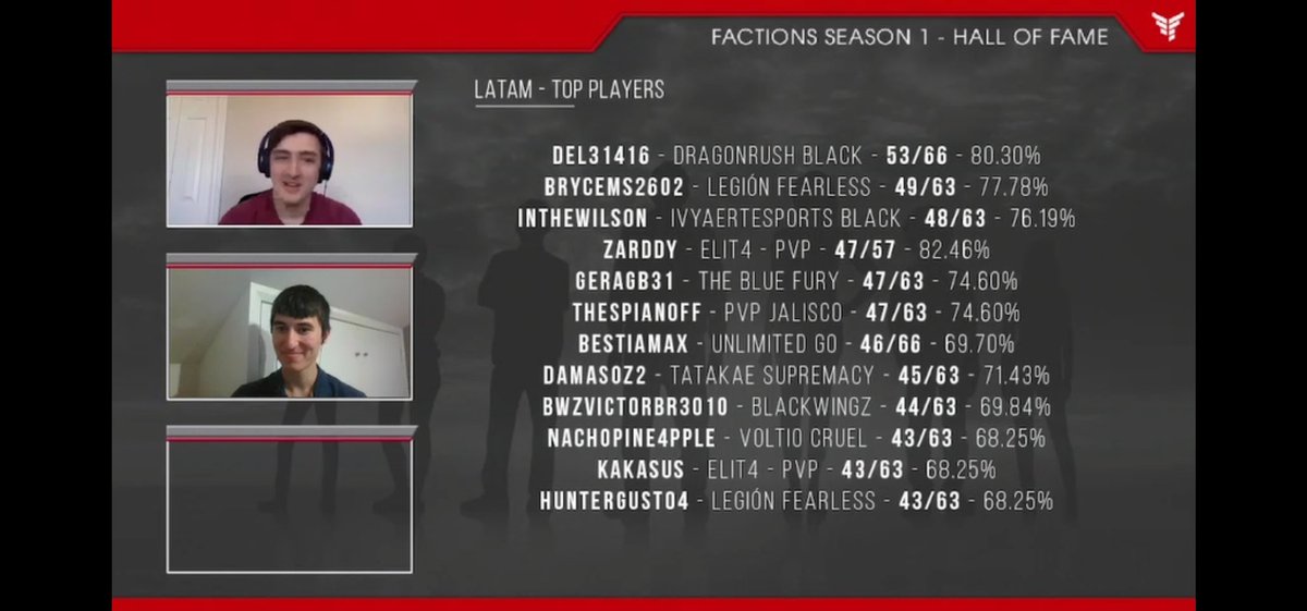 Más que contento con mi desempeño en la temporada 1 de Factions, gracias al apoyo y confianza de mis compañeros, más que un equipo somos una familia💪🏼

Best Master league specialist in the World? 😜💎 <a href="/DragonRush20/">Dragon Rush</a> <a href="/SilphGG/">Silph Arena</a>

#Battlers #PVP #PokemonGO #GirlsThatPvP #SilphFactions