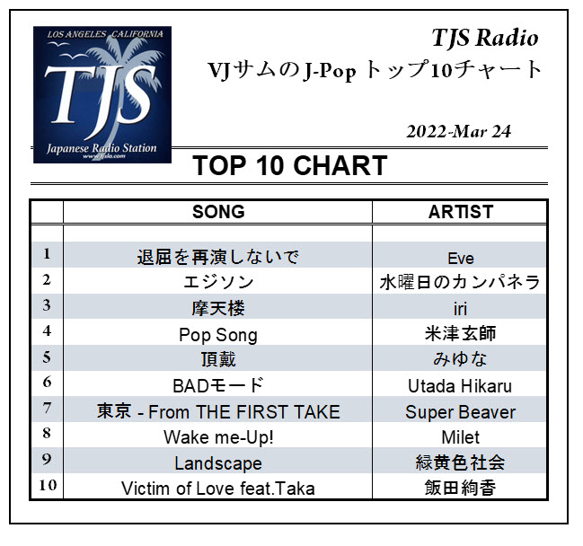 SvdBerg63's tweet photo. -
VJサムの J-Pop トップ10チャート - 3月24日号
毎週木曜夜6時30分
New PC & Tablets
https://t.co/ptJkBJ5gNP
New Android
https://t.co/cMVWwqEjEF
Apple Coming Soon!
#TJSRADIO
#LAMORNINGPART2
#VJ_SAM
#VJサム
#VJサムTOP10
@TJSLAOfficial https://t.co/JPAK29lr1s