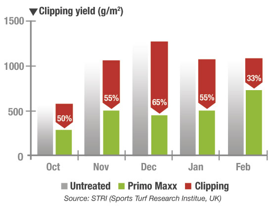 SyngentaTLAsia's tweet photo. Applying a growth regulator like Syngenta’s PRIMO MAXX pays dividends in the long run. Some benefits include reduced maintenance cost, reduce risk of work health and safety liability and conserve natural resources.

Find out more: https://t.co/A8a5MrIspj https://t.co/BIODJBpshb