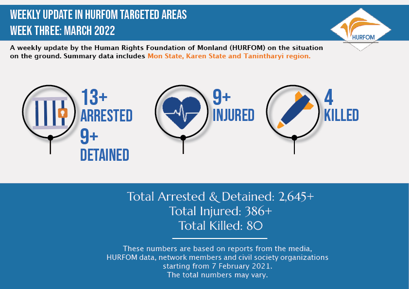 HURFOM's tweet photo. Weekly update on situation in Karen, Mon &amp; Dawei since the attempted coup:

⚠️ 13+ Arrested
⚠️ 9+ Detained
⚠️ 9+ Inured
⚠️ 4 Killed

Civilians are unlawfully being targeted and charged in military-backed courts where justice has been delayed, denied and dismissed. https://t.co/DZXdi5lMAb