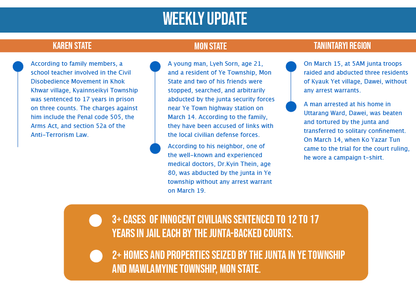HURFOM's tweet photo. Weekly update on situation in Karen, Mon &amp; Dawei since the attempted coup:

⚠️ 13+ Arrested
⚠️ 9+ Detained
⚠️ 9+ Inured
⚠️ 4 Killed

Civilians are unlawfully being targeted and charged in military-backed courts where justice has been delayed, denied and dismissed. https://t.co/DZXdi5lMAb