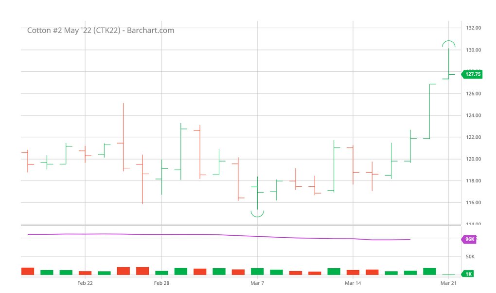 ICM_AU's tweet photo. Cotton futures rallied hard Friday night with specs stepping up to own the May22 and July22 contracts, a lack of liquidity amplified their appetite for the long side. This daily chart basis spot May reflects the size of daily ranges over the past month. https://t.co/Kj0LQtbPXX