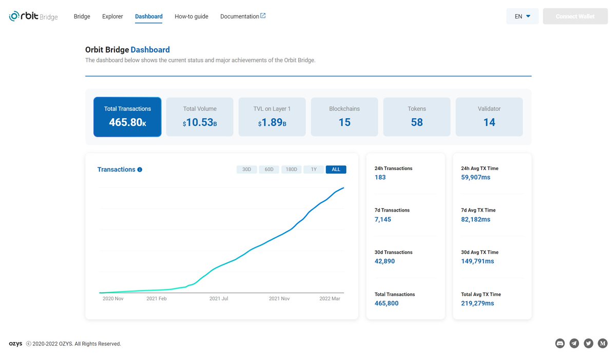Orbit_Chain's tweet photo. Orbit Bridge Dashboard Update
Check the key performance of Orbit Bridge such as total transactions, total volume, validator information, and Layer 1 TVL

Hope to get support and encouragement from you😉
https://t.co/yA6HoFuYiw https://t.co/3qDLUIiYY2