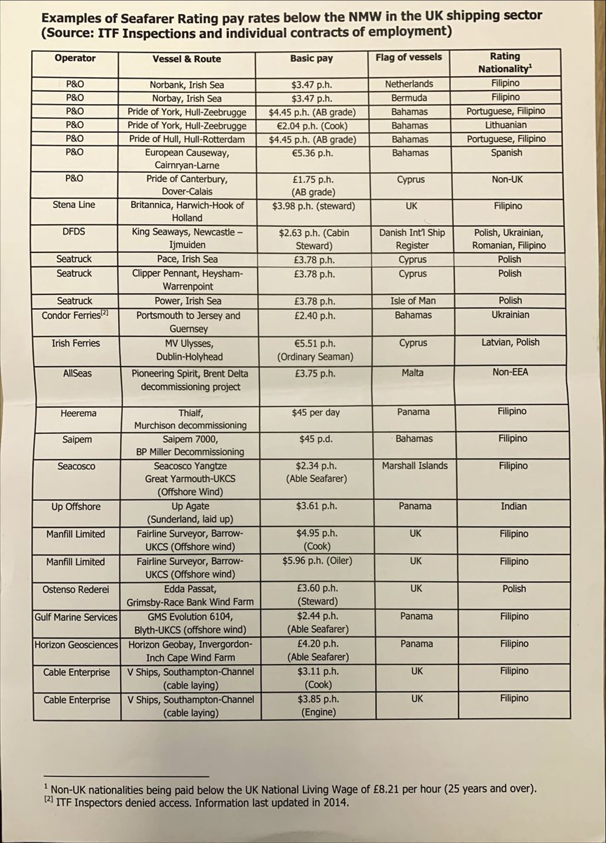 RMTNRC's tweet photo. 58,000 ratings from non-EEA countries work from UK ports. Most are paid below min wage, some as low as ยฃ1.75. 12 hour days for months on end. No holiday pay or pension. The #shipsofshame is nothing new. End seafarer exploitation, equality, and cabotage protection now! https://t.co/EZM6f6Fm05
