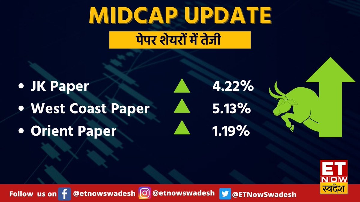 ETNowSwadesh's tweet photo. #MarketWithSwadesh | #Midcap में पेपर शेयरों में तेजी रही👇

#MidcapUpdate #JKPaper #WestCoastPaper #OrientPaper @Sharad9Dubey https://t.co/wi5lAqD3XY