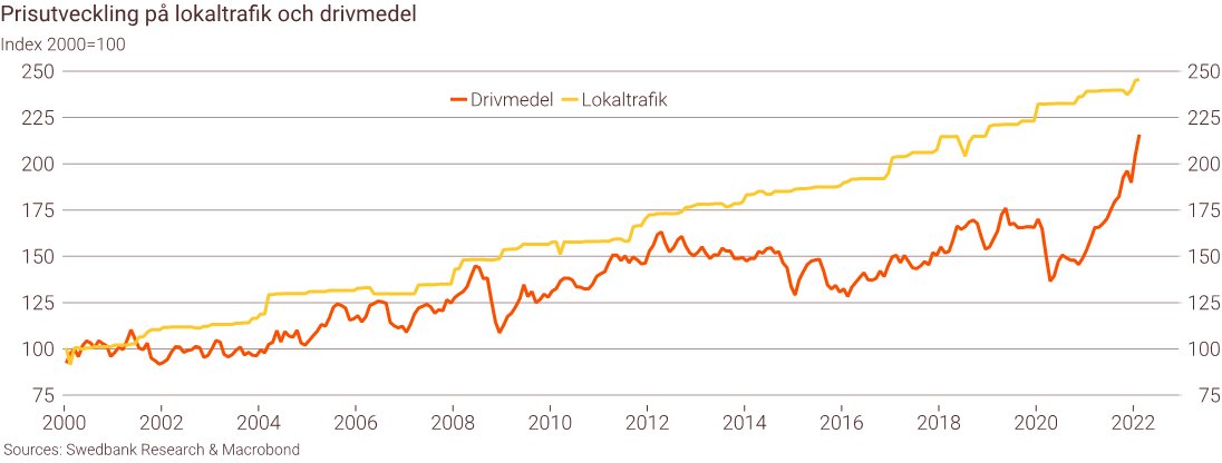 🇸🇪 Prisutvecklingen för drivmedel och lokaltrafik under de senaste 20 åren.