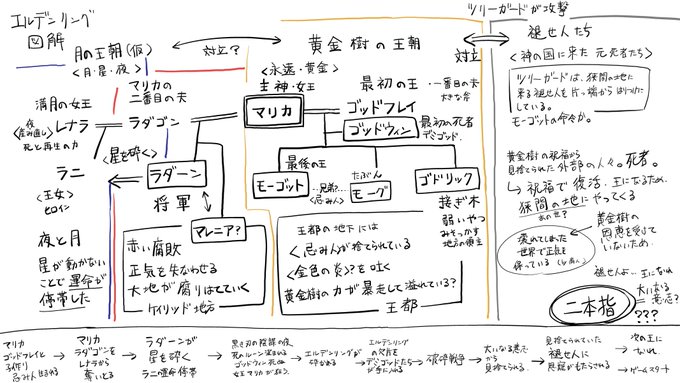 エルデンリング、もうちょっと整理
死して神の世界「狭間の地」にやってきた褪せ人が、「二本指」の導きにより、世界の理を修復する物語…ということになる。
こうして見ると、「二本指」は主神マリカより一段上の「大いなる意志」の位置にいるように思える。

でもあれ、邪神にしか見えないんだよな… 