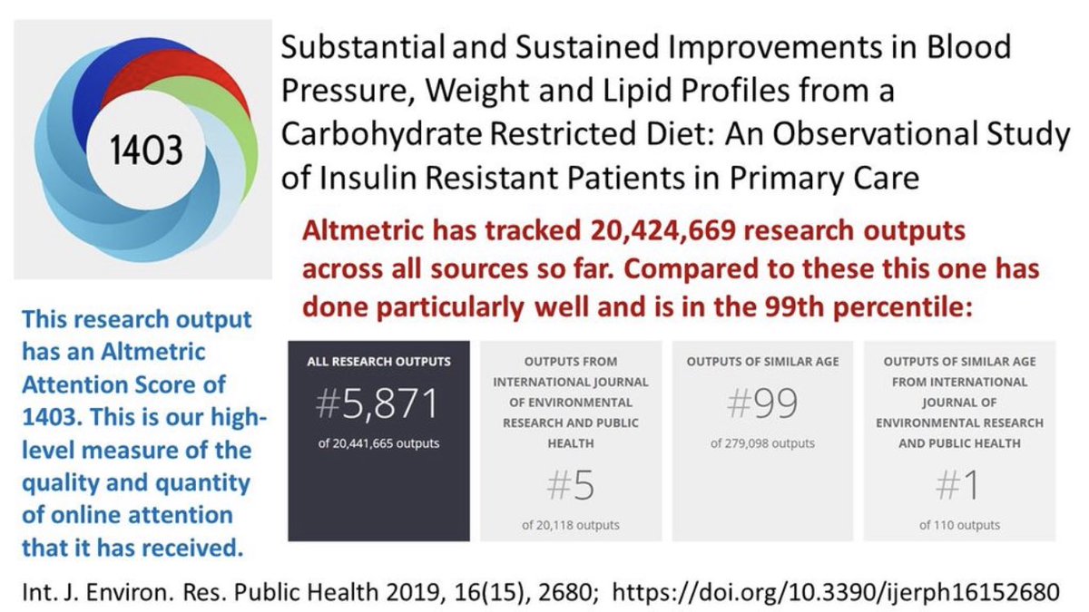 Insulin causes renal sodium retention  putting up BP. So proud our ‘low carb improves blood pressure’ paper has proved incredibly popular look at it’s Altmetric score 👍 ncbi.nlm.nih.gov/pmc/articles/P…