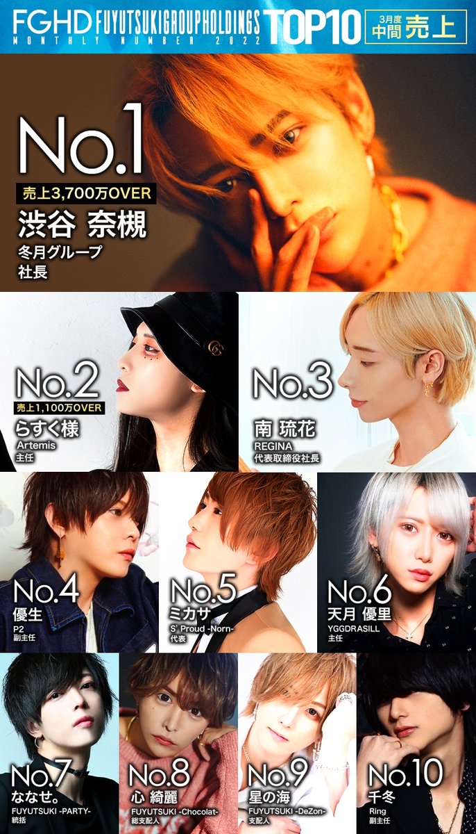 3月度中間ランキングはこちらです✨ 【売上】 No.1 渋谷 奈槻 社長