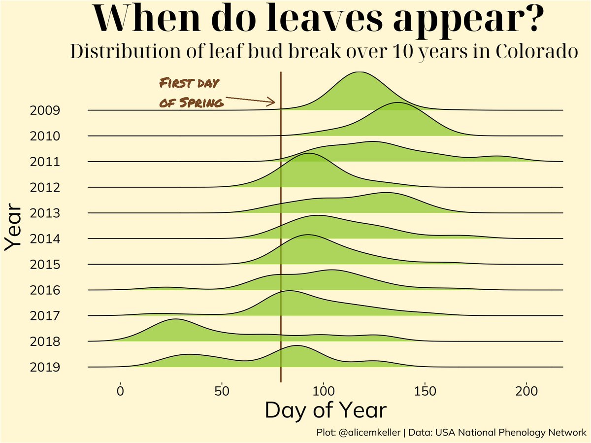 alicemkeller's tweet photo. First day of Spring have you thinking about when leaves will appear on trees? Me too.

Read all about the factors that determine when a plant breaks its buds in my blog post here: https://t.co/yrYz4UYwKo

#rstats #datascience #dataanalysis #phenology https://t.co/F1bxEzsvoT