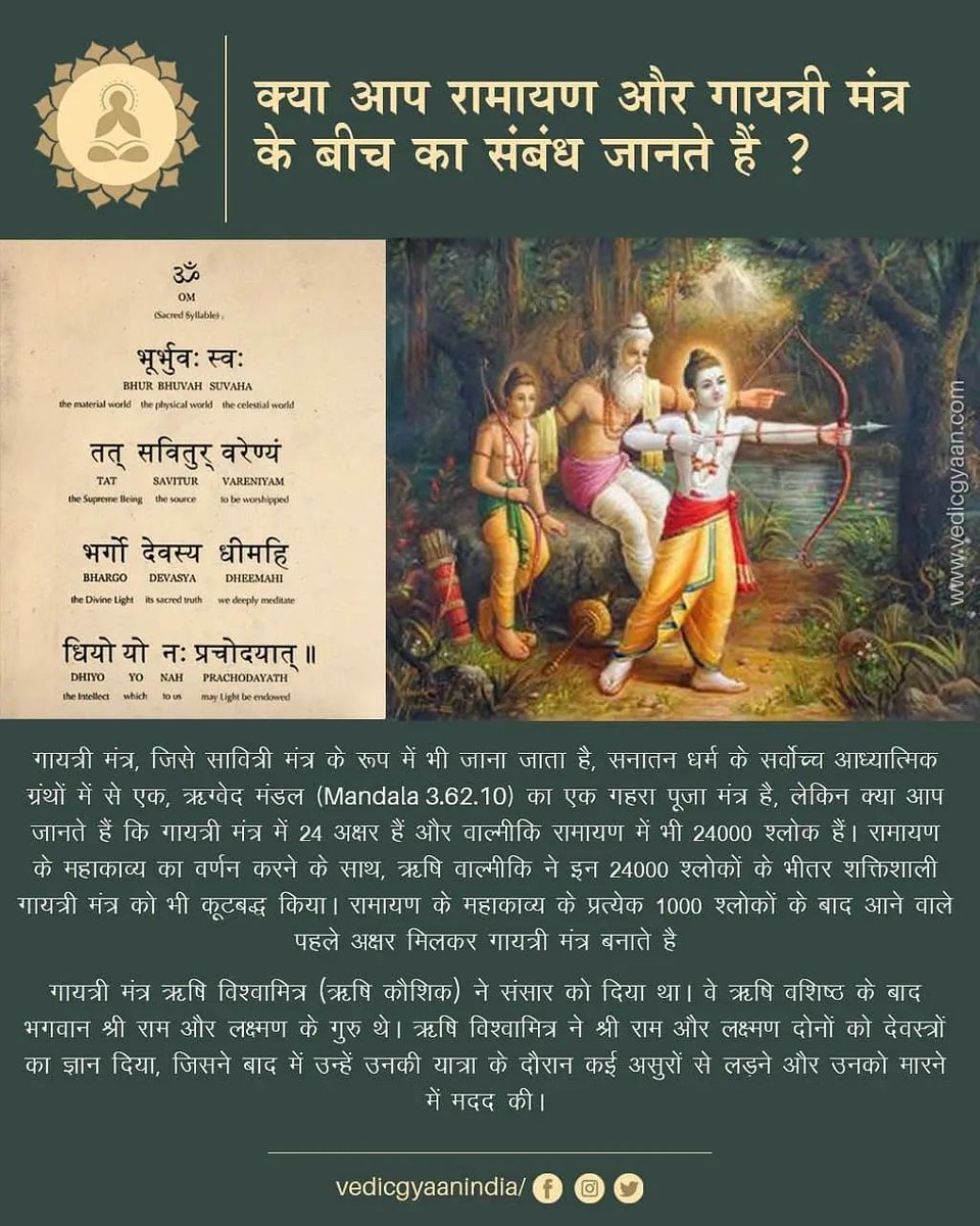 vedicgyaanindia's tweet photo. Gayatri Mantra, also known as the Savitri Mantra, is a deeply worshiped mantra from the Rig Veda (Mandala 3.62.10), one of the highest spiritual texts of the Sanatan Dharma but did you know the Gayatri Mantra consists of 24 Syllables and the Valmiki Ramayan also has 24,000 verse https://t.co/vvGhuoQWGK