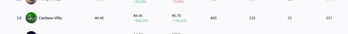 cardanovilla's tweet photo. Super stoked to see our vol. 01 #CNFTs soaring the rank list! 🌇

What are you waiting for? We'll announce the merging method soon👇

Our 1st model #MiniVilla was sold out in 4 days - and peak floor was 500 $ADA 🤩

As for now, grab you floors at https://t.co/eCGsucCTv8

#Cardano https://t.co/dwsh8sK1jt