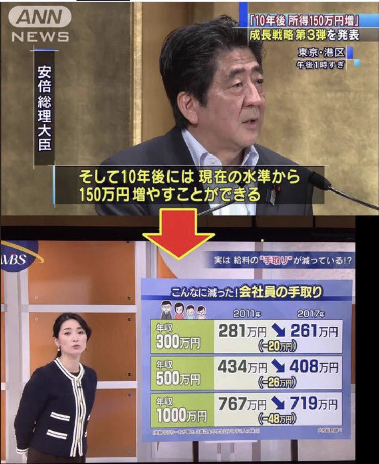 怒り心頭‼あれからもうすぐ十年ですが手取りは減り続けています