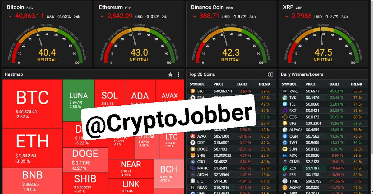 Rajnikant130's tweet photo. Now #BTC 40750$ , so as we discussed earlier 40500 is good support and now it's holding,if it close any 4hr candel below that then next support will be 39500 area. And rest update we will discuss in our today live stream at 8PM IST

$BTC #CryptoJobber #reducecryptotax https://t.co/dslzQjt602
