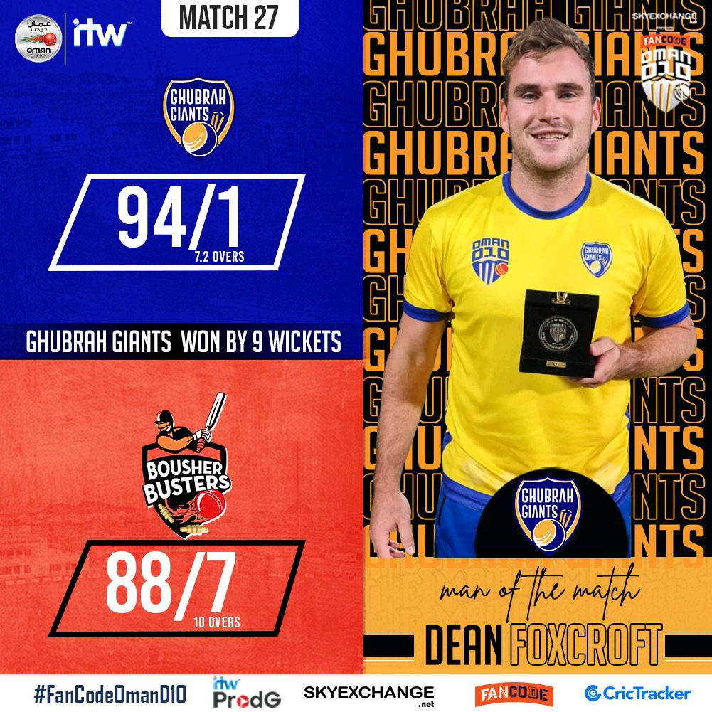 TheOmanCricket's tweet photo. Dean Foxcroft's smashing 43(16) vs the Bousher Busters gets the Ghubrah Giants 2 points but wasn't enough for them to get to the Super 4's in the #FanCodeOmanD10 

#OmanCricket https://t.co/GYW4JGv57v