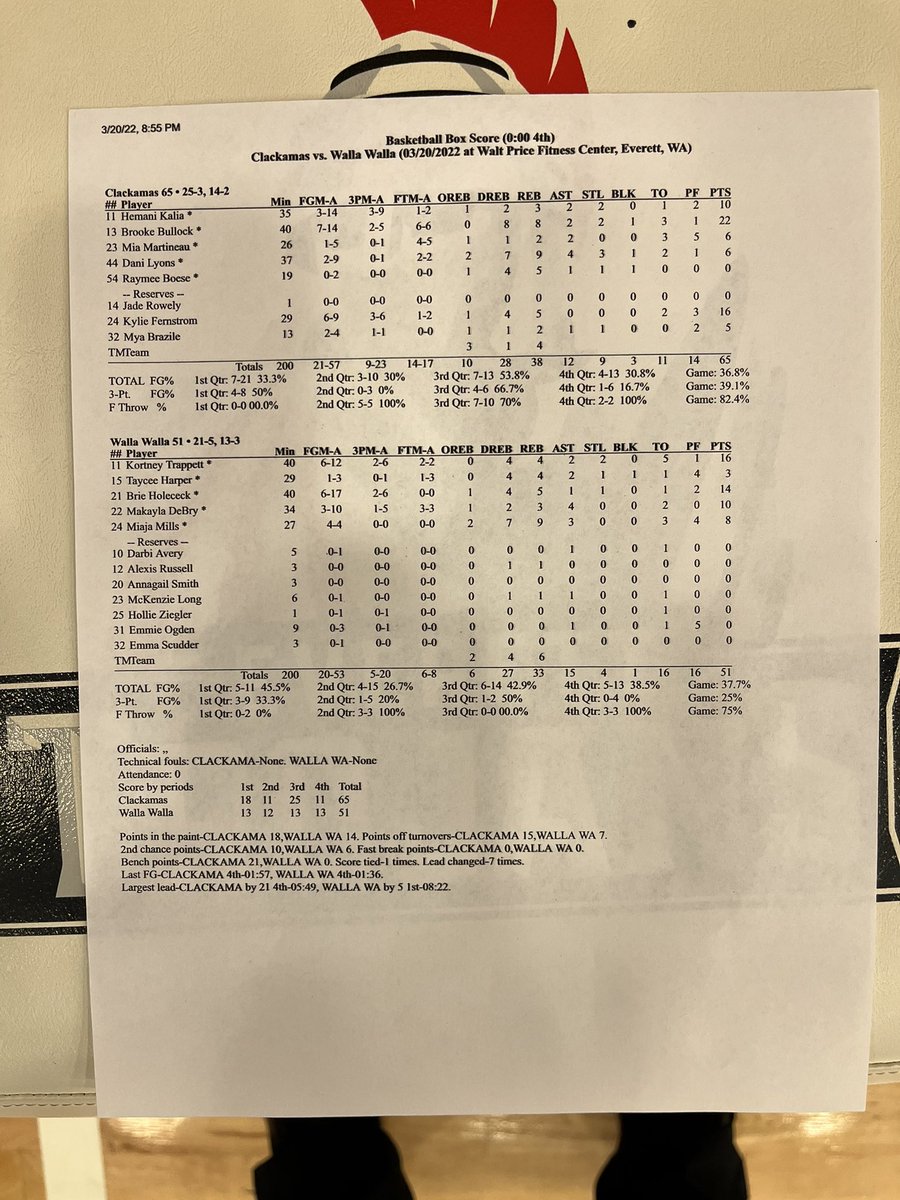 Cougs headed to the Final Four ! <a href="/brookebullock13/">Brooke Bullock</a> <a href="/danilyons55/">Dani Lyons</a> <a href="/kyliefernstrom/">kylie fernstrom</a> <a href="/mia_martineau/">Mia Martineau</a> Rian Porter, Skylar Baldonado, Raymee Boese, <a href="/MyaBrazile/">Mya</a> Jade Rowley, Katie Kathan, <a href="/hemanikalia/">mani</a> ! #GoCougs